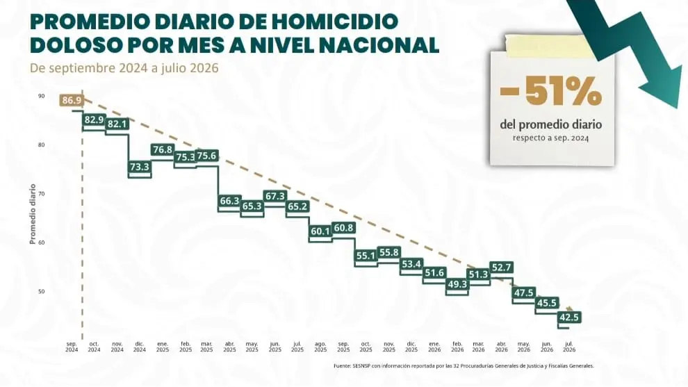 Homicidios dolosos bajan 51% en México, pero la violencia no está resuelta: Harfuch