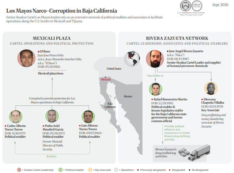 OFAC sanciona a 46 personas y empresas vinculadas con Los Mayos; UIF bloquea sus cuentas