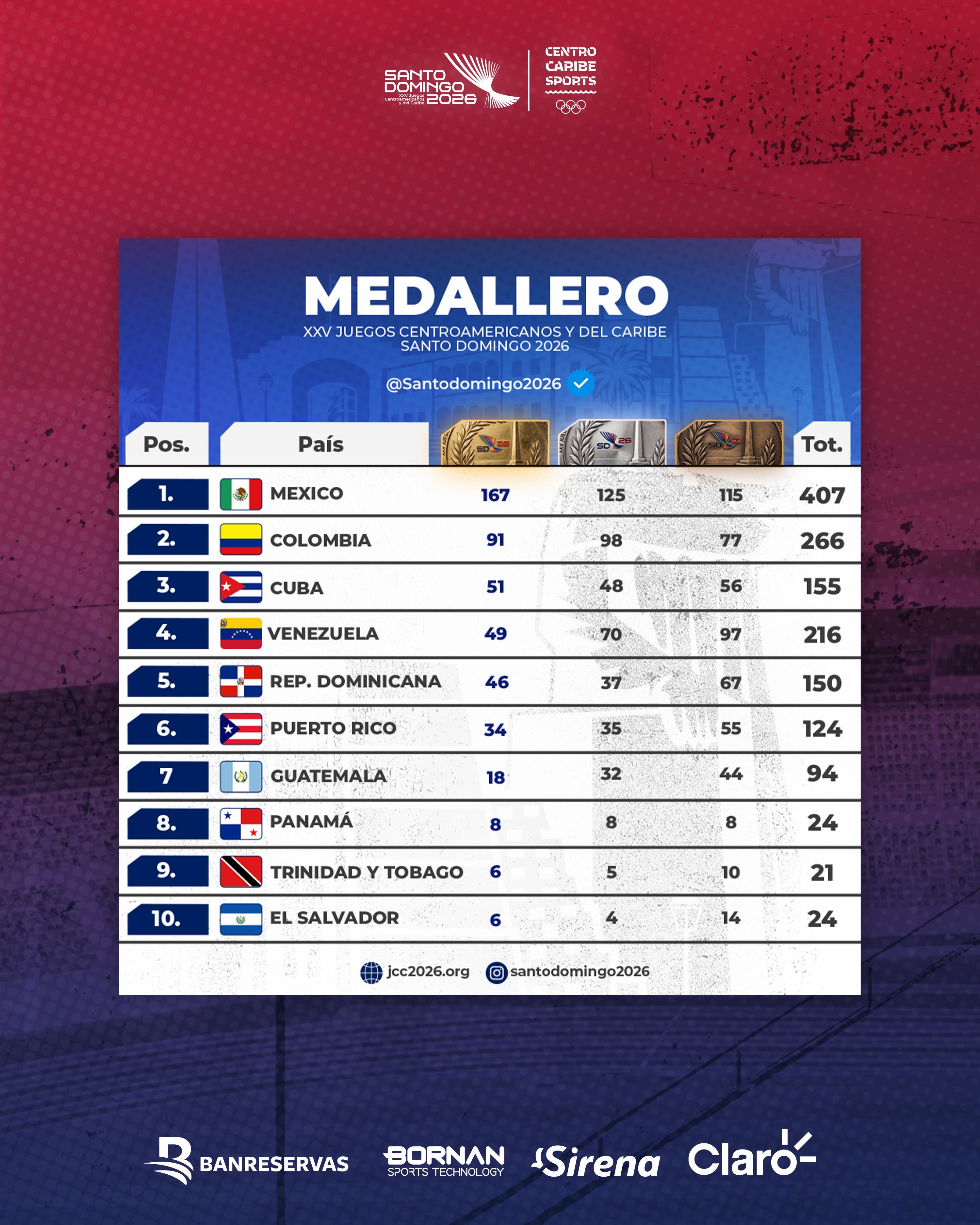 México domina el medallero de Santo Domingo 2026, pero pierde oros en disciplinas clave