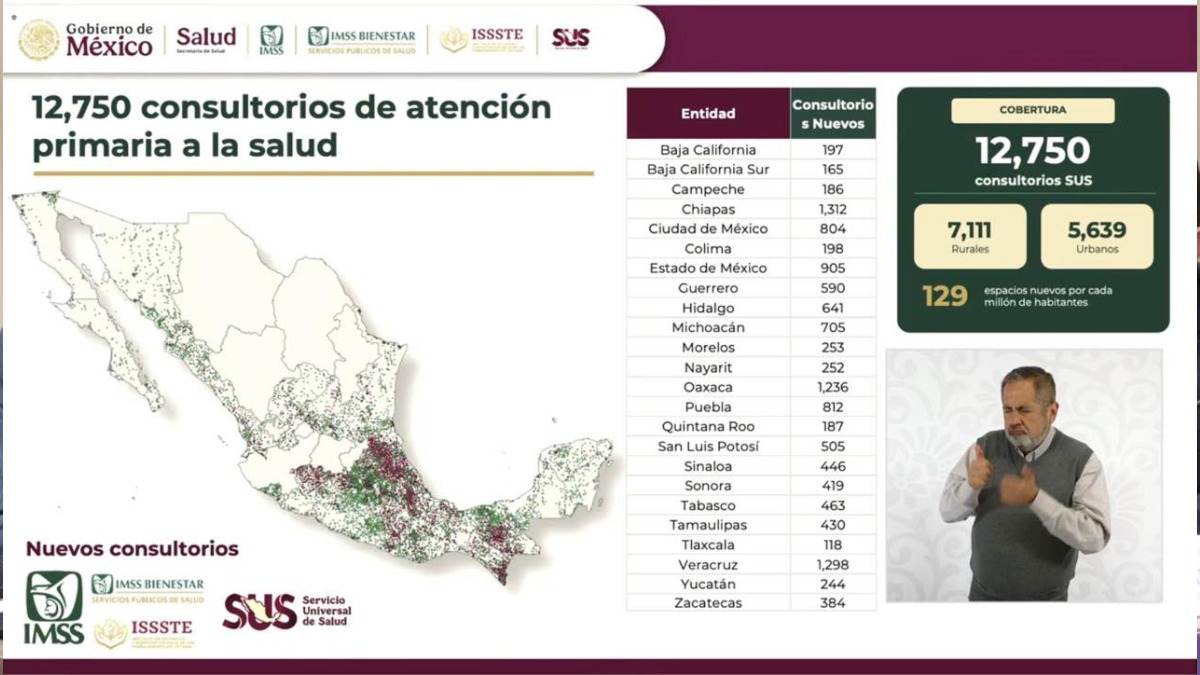 Anuncian 812 consultorios del IMSS-Bienestar en Puebla; operarán en 2027 con horario ampliado