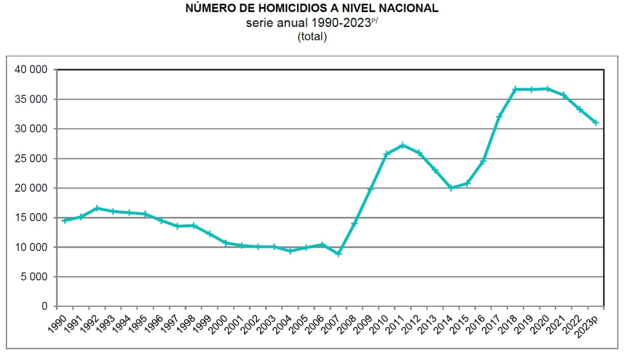 Disminuyen homicidios en Puebla, en un año