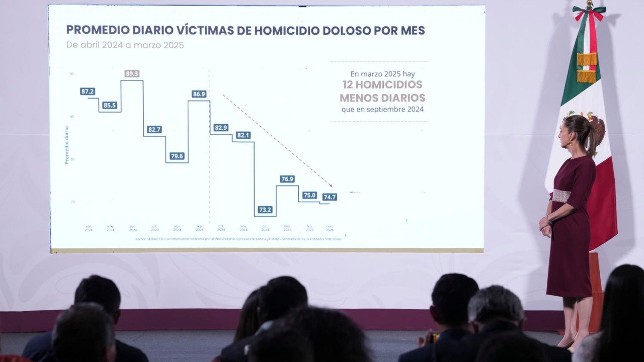 Puebla logra reducción del 33.3% en homicidios dolosos: SESNSP