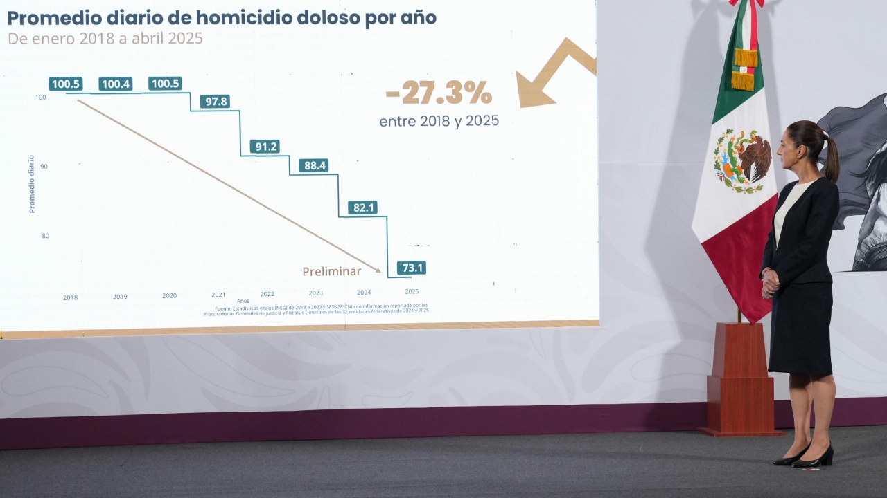 Disminuye 25% homicidio doloso en primeros 7 meses del gobierno de Sheinbaum