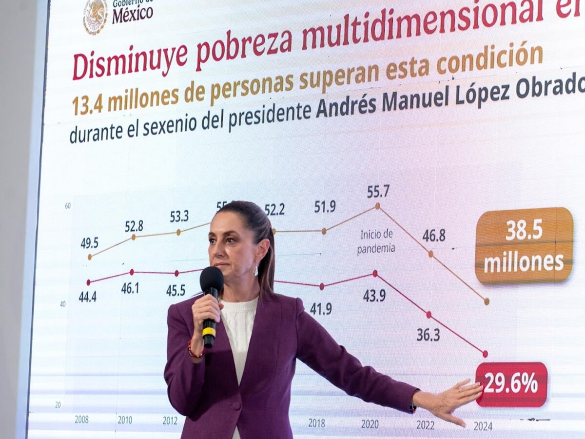 Sheinbaum destaca cambio de modelo de desarrollo como clave en la reducción de la pobreza