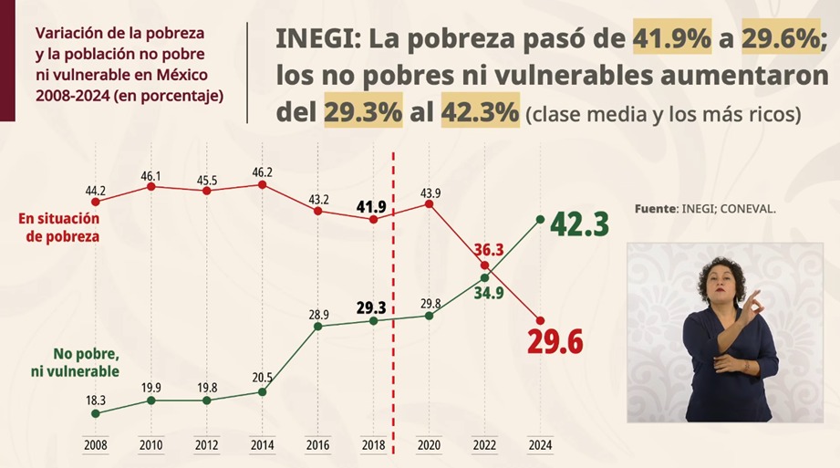 México lidera el crecimiento de la clase media en América Latina, destaca el Banco Mundial