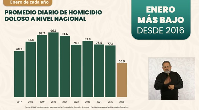 Enero de 2026: El mes con menos homicidios en una década en México