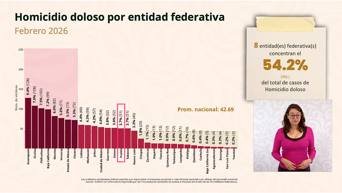 Puebla reduce homicidios dolosos en 2026 pese a repunte mediático de violencia