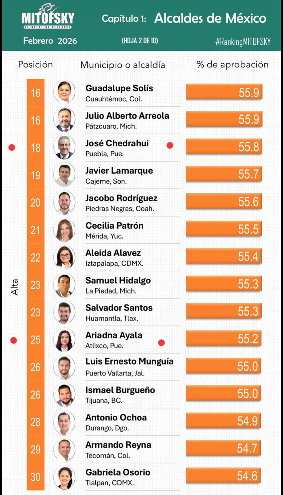 Según el Ranking Mitofsky 2026, avalan poblanos gestión de Sheinbaum, Armenta y Chedraui