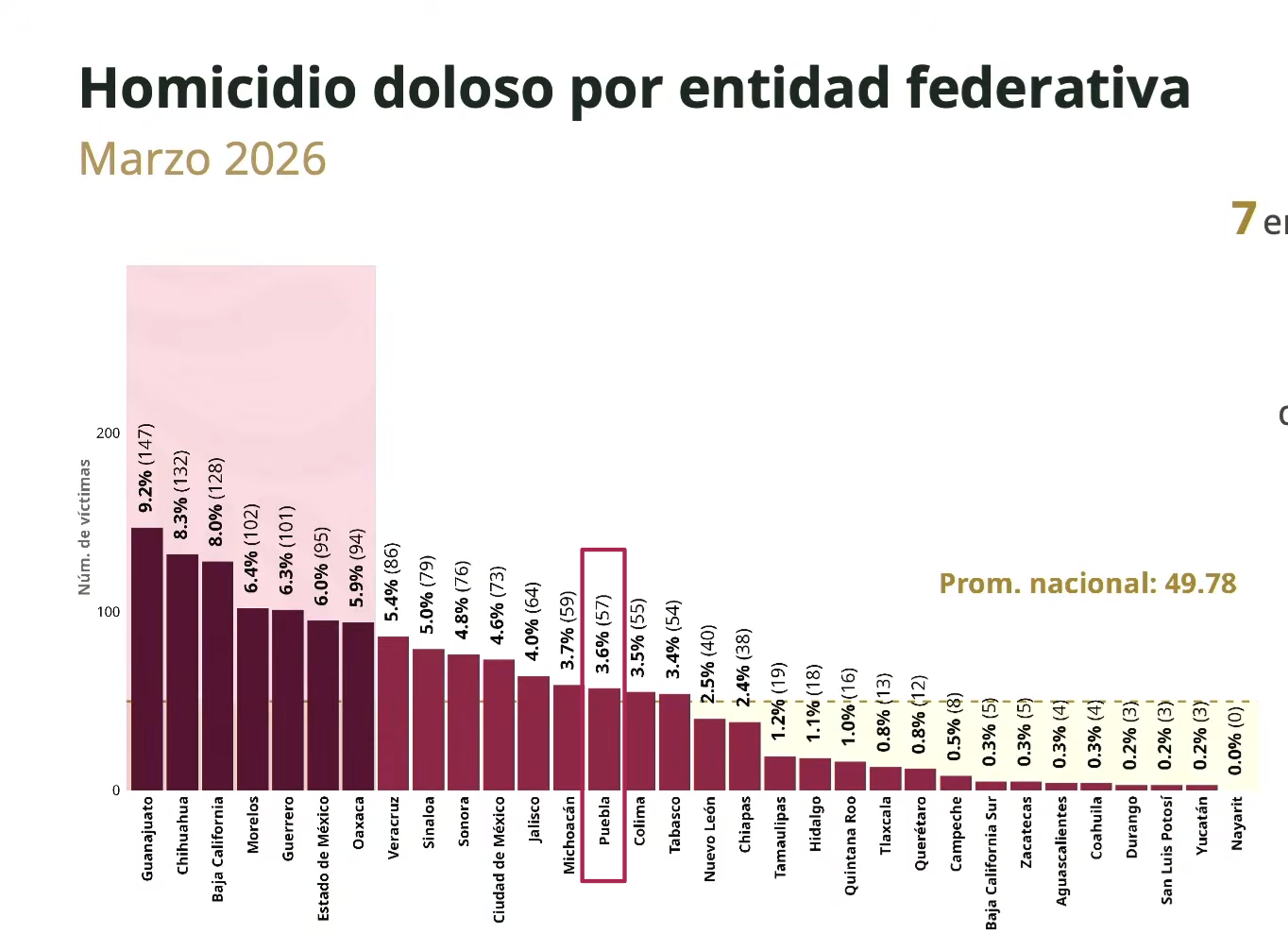 Puebla registró 57 homicidios en marzo de 2026 y se ubicó en el lugar 14 nacional