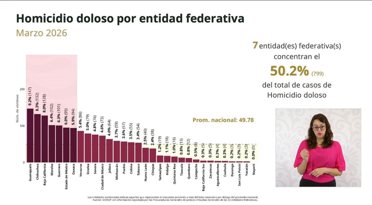 Homicidios en México caen a su nivel más bajo en casi una década; siete estados concentran la mitad de casos