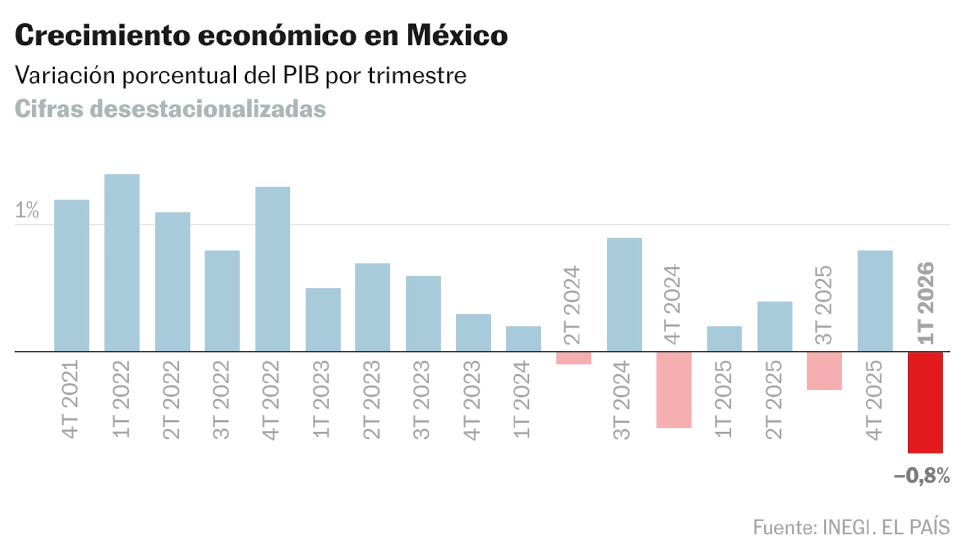 Economía de México cae 0.8% en el primer trimestre de 2026, su mayor contracción en más de un año