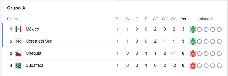 ¡Líderes del Grupo A! México debutó en el Mundial con victoria y amanece en la cima
